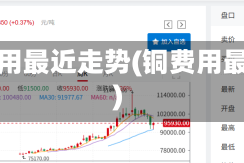 铜费用最近走势(铜费用最新)