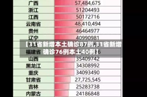 【31省新增本土确诊87例,31省新增确诊76例本土40例】