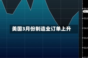 美国3月份制造业订单上升