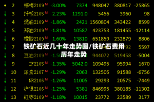 铁矿石近几十年走势图/铁矿石费用历年走势