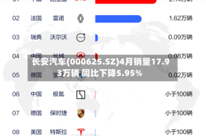 长安汽车(000625.SZ)4月销量17.93万辆 同比下降5.95%