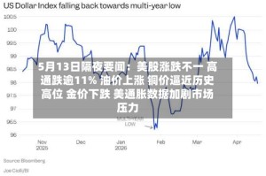 5月13日隔夜要闻：美股涨跌不一 高通跌逾11% 油价上涨 铜价逼近历史高位 金价下跌 美通胀数据加剧市场压力