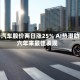 福特汽车股价两日涨25% AI热潮助推六年来最佳表现