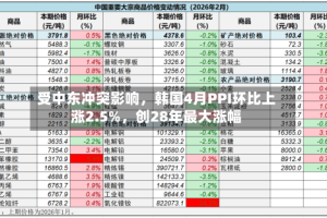 受中东冲突影响，韩国4月PPI环比上涨2.5%，创28年最大涨幅
