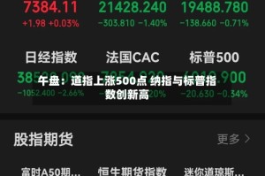 午盘：道指上涨500点 纳指与标普指数创新高