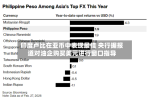 印度卢比在亚币中表现最佳 央行据报道对油企购买美元进行窗口指导