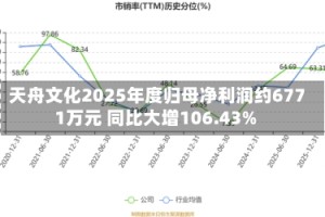 天舟文化2025年度归母净利润约6771万元 同比大增106.43%