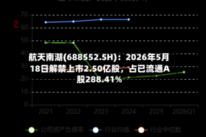 航天南湖(688552.SH)：2026年5月18日解禁上市2.50亿股，占已流通A股288.41%