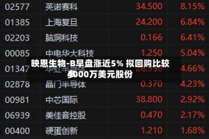 映恩生物-B早盘涨近5% 拟回购比较多4000万美元股份
