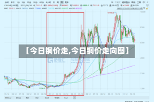 【今日铜价走,今日铜价走向图】