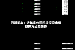四川美丰：近年来公司积极探索市值管理方式和路径