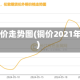 1月铜价走势图(铜价2021年1月)