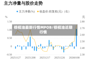 棕榈油最新行情MPOB/棕榈油近期行情