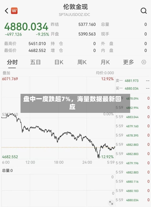盘中一度跌超7%，海量数据最新回应-第1张图片