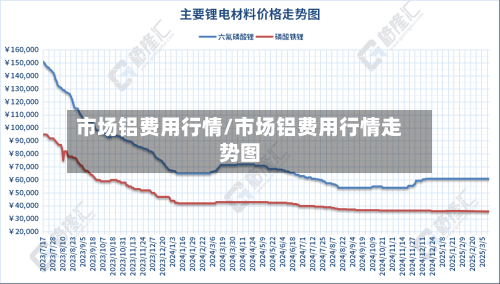 市场铝费用行情/市场铝费用行情走势图-第1张图片