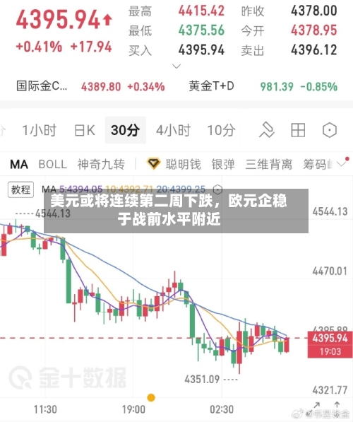 美元或将连续第二周下跌，欧元企稳于战前水平附近-第1张图片