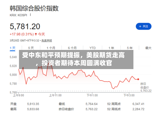 受中东和平预期提振，美股期货走高，投资者期待本周圆满收官-第1张图片