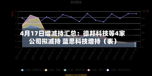 4月17日增减持汇总：德邦科技等4家公司拟减持 蓝思科技增持（表）-第2张图片