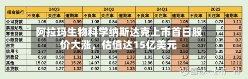 阿拉玛生物科学纳斯达克上市首日股价大涨	，估值达15亿美元-第1张图片