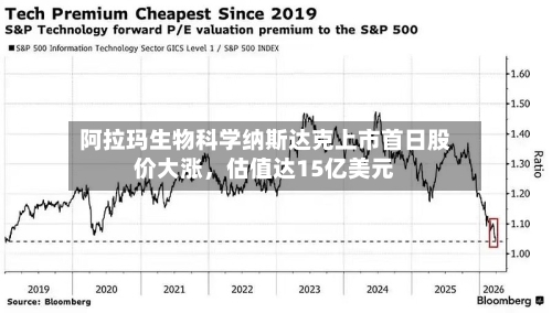 阿拉玛生物科学纳斯达克上市首日股价大涨，估值达15亿美元-第2张图片