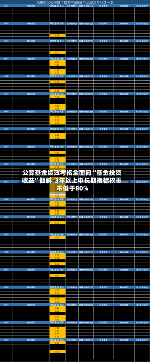 公募基金绩效考核全面向“基金投资收益”倾斜  3年以上中长期指标权重不低于80%-第1张图片