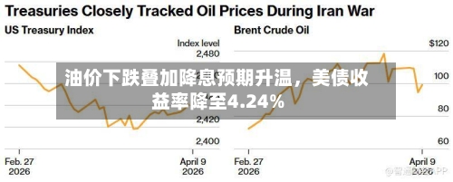 油价下跌叠加降息预期升温，美债收益率降至4.24%-第2张图片
