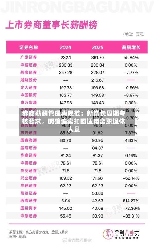 券商薪酬管理再规范：新增长周期考核要求，明确追索扣回适用离职退休人员-第3张图片