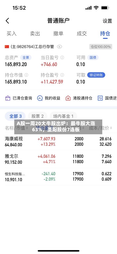 A股一周20大牛股出炉：最牛股大涨63%	，圣阳股份7连板-第2张图片