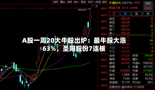 A股一周20大牛股出炉：最牛股大涨63%，圣阳股份7连板-第3张图片