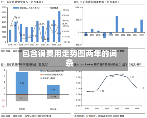 包含铜费用走势图两年的词条-第1张图片