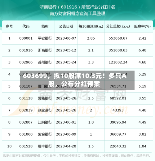 603699，拟10股派10.3元！多只A股，公布分红预案-第1张图片