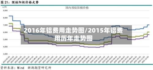 2016年铝费用走势图/2015年铝费用历年走势图-第2张图片