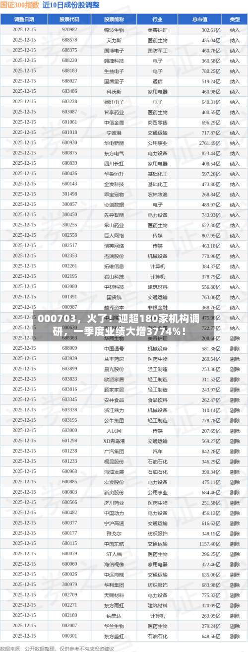 000703，火了！迎超180家机构调研	，一季度业绩大增3774%！-第2张图片