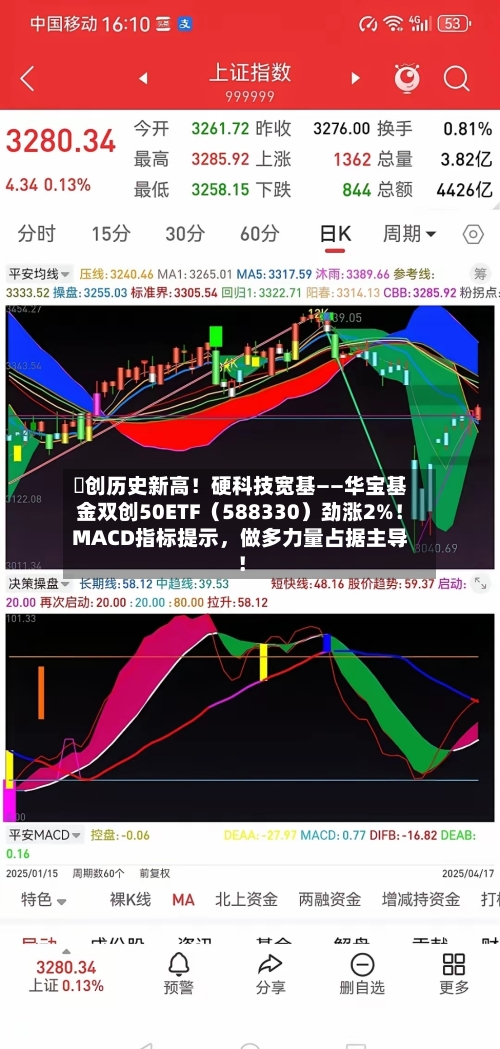 叒创历史新高！硬科技宽基——华宝基金双创50ETF（588330）劲涨2%！MACD指标提示，做多力量占据主导！-第1张图片