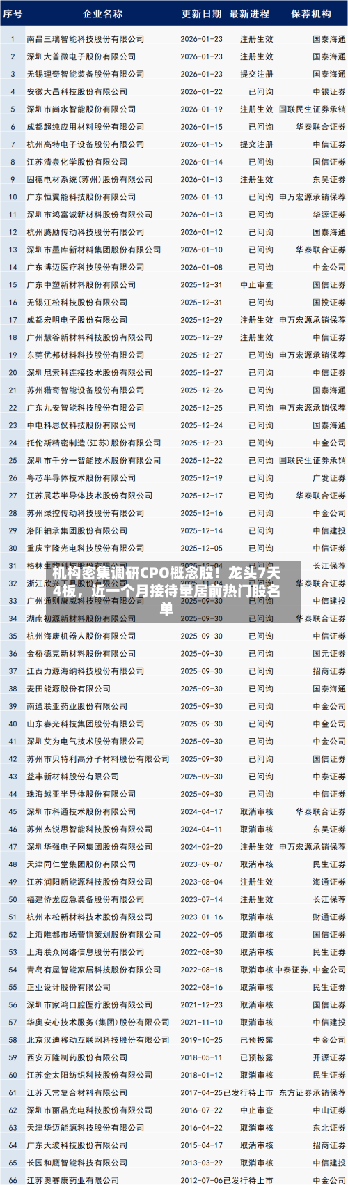 机构密集调研CPO概念股！龙头7天4板	，近一个月接待量居前热门股名单-第1张图片