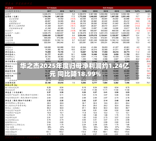 华之杰2025年度归母净利润约1.24亿元 同比降18.99%-第2张图片