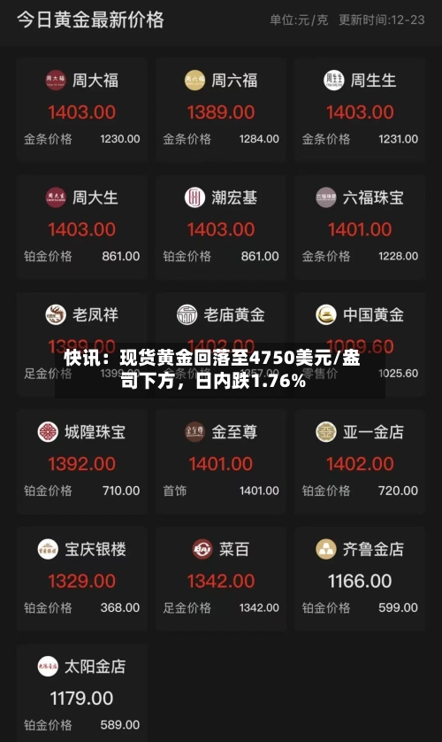 快讯：现货黄金回落至4750美元/盎司下方，日内跌1.76%-第2张图片