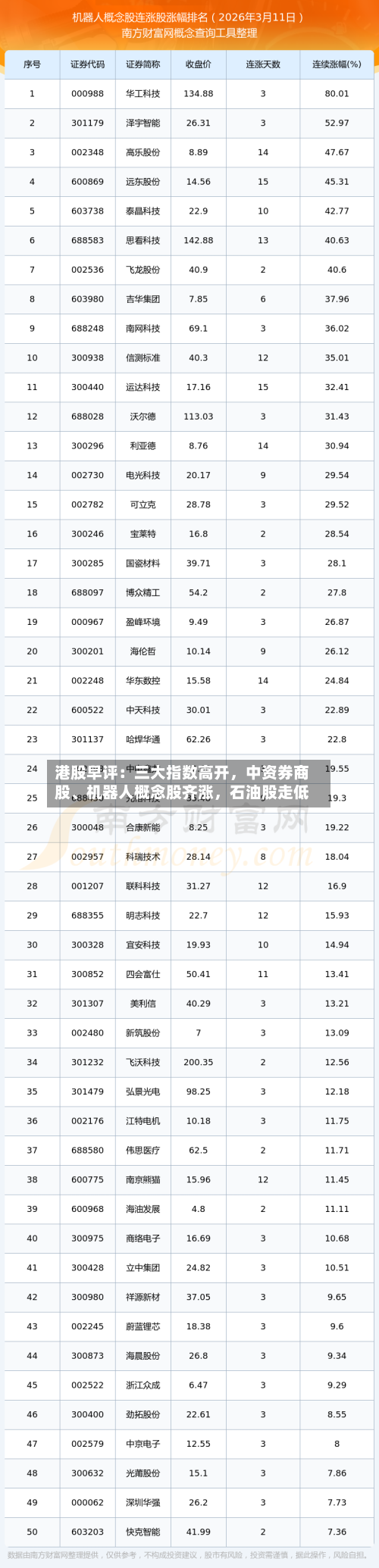 港股早评：三大指数高开，中资券商股	、机器人概念股齐涨，石油股走低-第1张图片