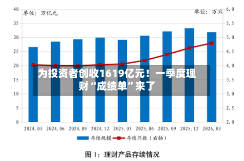 为投资者创收1619亿元！一季度理财“成绩单	”来了-第1张图片