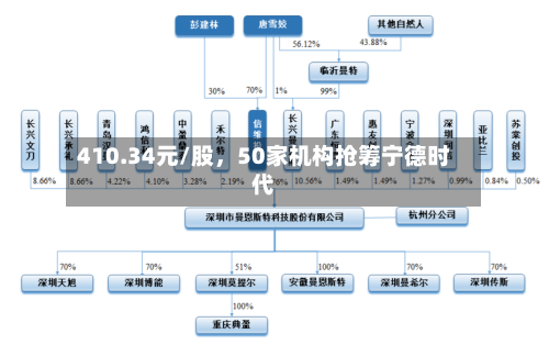 410.34元/股	，50家机构抢筹宁德时代-第2张图片
