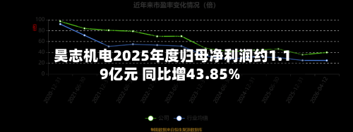昊志机电2025年度归母净利润约1.19亿元 同比增43.85%-第3张图片