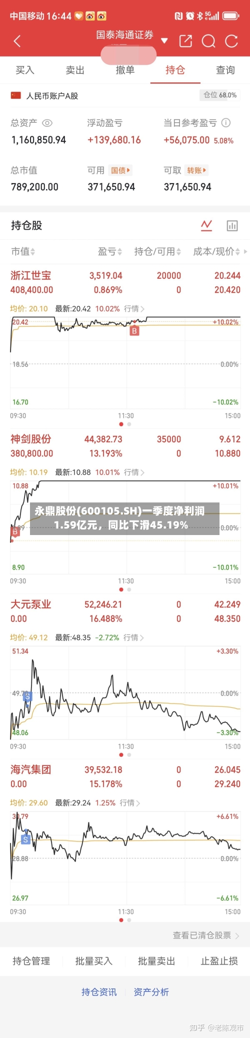 永鼎股份(600105.SH)一季度净利润1.59亿元	，同比下滑45.19%-第1张图片