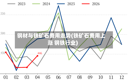 钢材与铁矿石费用走势(铁矿石费用上涨 钢铁行业)-第2张图片