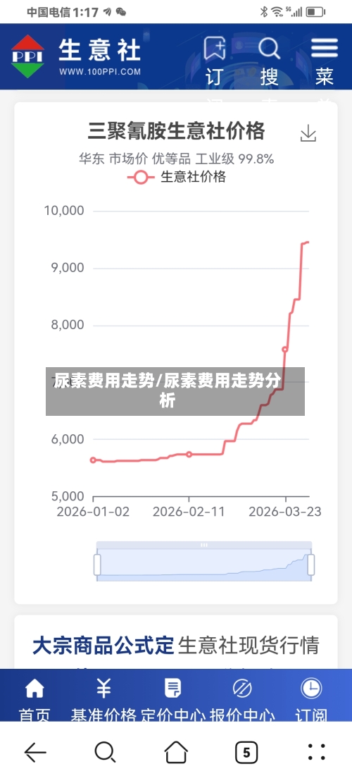 尿素费用走势/尿素费用走势分析-第1张图片
