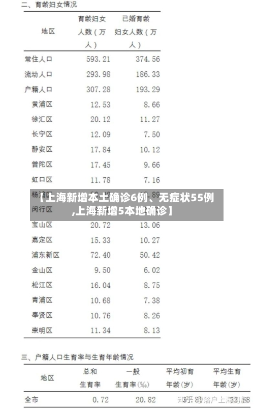 【上海新增本土确诊6例	、无症状55例,上海新增5本地确诊】-第1张图片