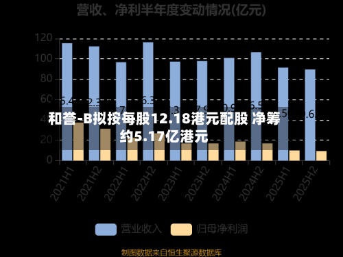 和誉-B拟按每股12.18港元配股 净筹约5.17亿港元-第1张图片