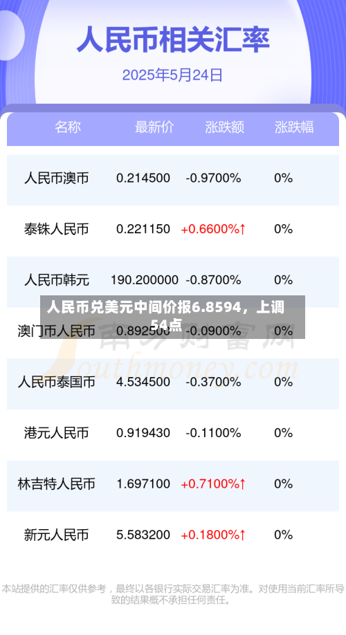 人民币兑美元中间价报6.8594	，上调54点-第1张图片