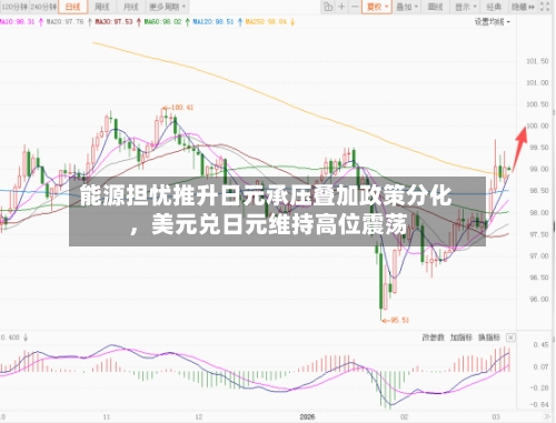 能源担忧推升日元承压叠加政策分化，美元兑日元维持高位震荡-第2张图片