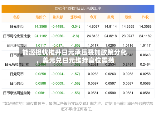 能源担忧推升日元承压叠加政策分化，美元兑日元维持高位震荡-第1张图片