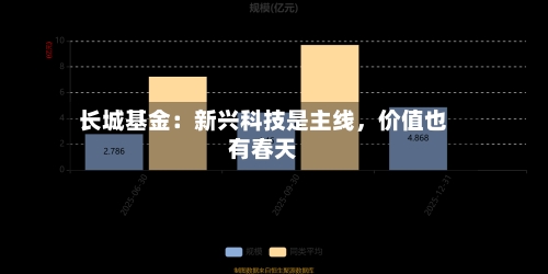 长城基金：新兴科技是主线	，价值也有春天-第1张图片